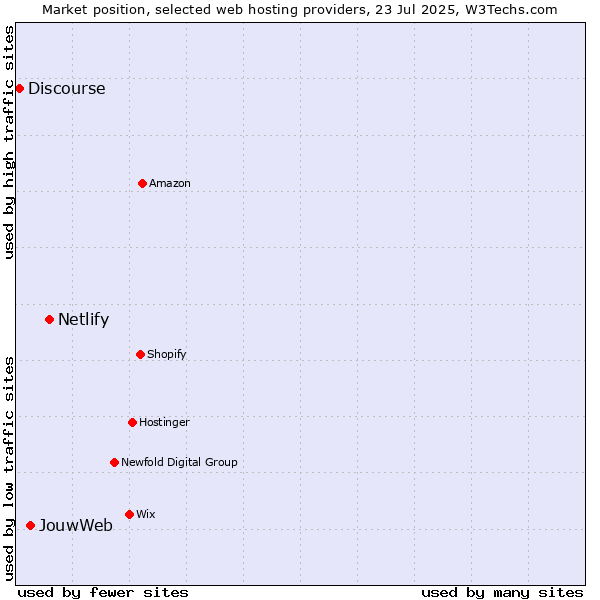 Market position of Netlify vs. JouwWeb vs. Discourse