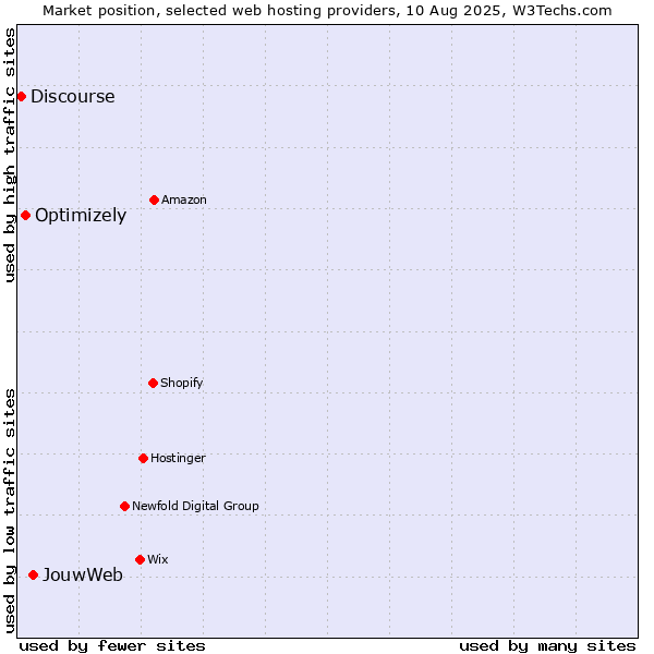 Market position of JouwWeb vs. Optimizely vs. Discourse