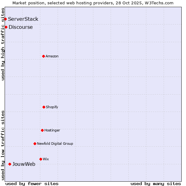 Market position of JouwWeb vs. Discourse vs. ServerStack