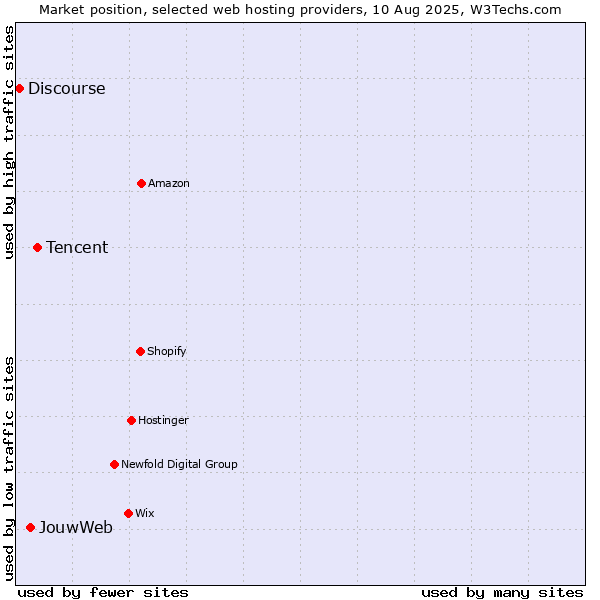 Market position of Tencent vs. JouwWeb vs. Discourse