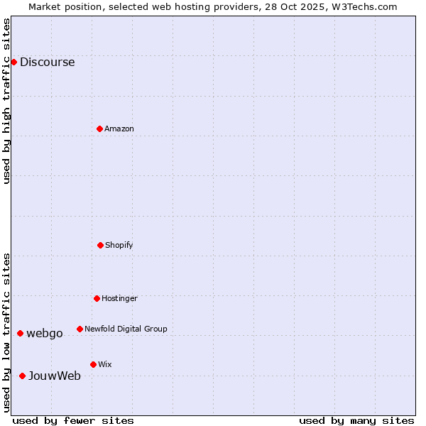 Market position of JouwWeb vs. webgo vs. Discourse