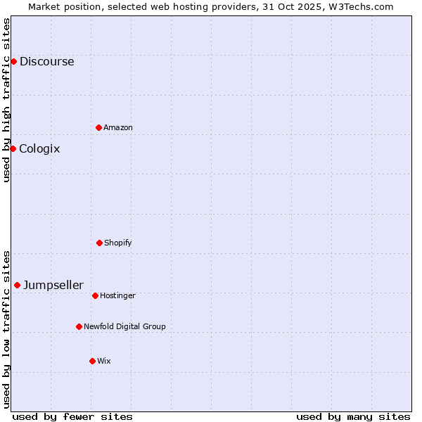 Market position of Jumpseller vs. Discourse vs. Cologix
