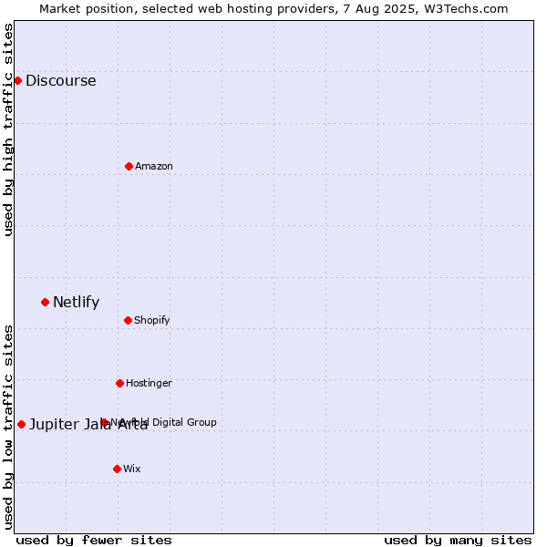 Market position of Netlify vs. Jupiter Jala Arta vs. Discourse