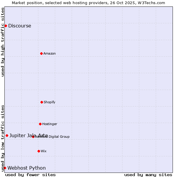 Market position of Jupiter Jala Arta vs. Discourse vs. Webhost Python