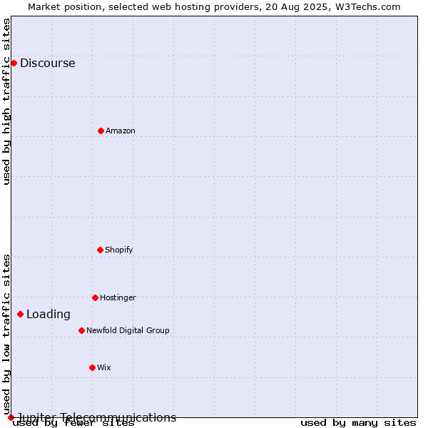 Market position of Loading vs. Discourse vs. Jupiter Telecommunications