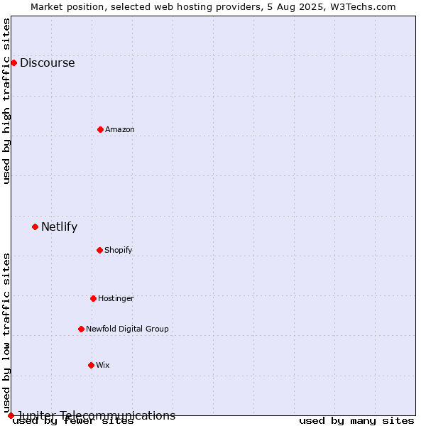 Market position of Netlify vs. Discourse vs. Jupiter Telecommunications