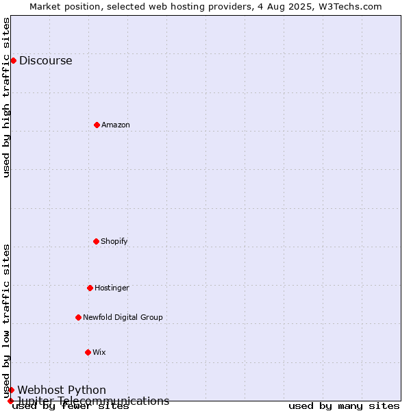 Market position of Discourse vs. Webhost Python vs. Jupiter Telecommunications