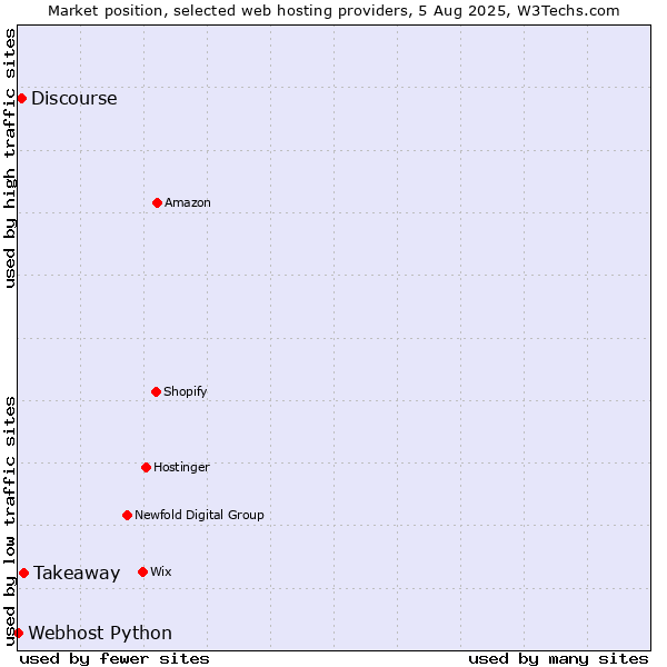 Market position of Takeaway vs. Discourse vs. Webhost Python
