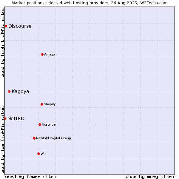 Market position of Kagoya vs. Discourse vs. NetIRD