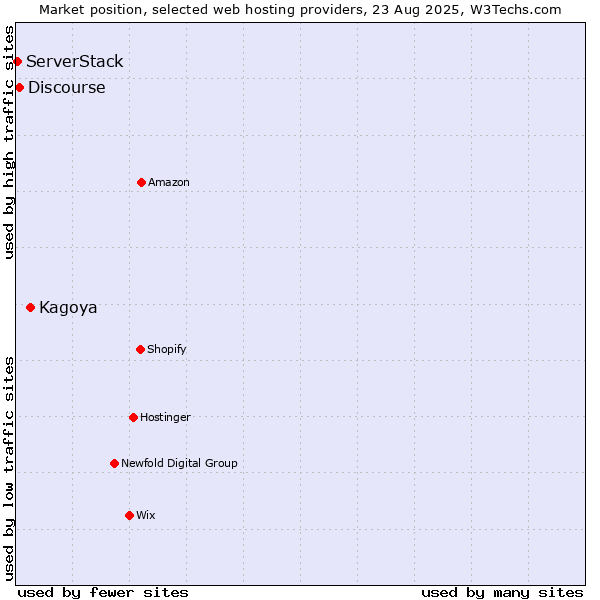 Market position of Kagoya vs. Discourse vs. ServerStack
