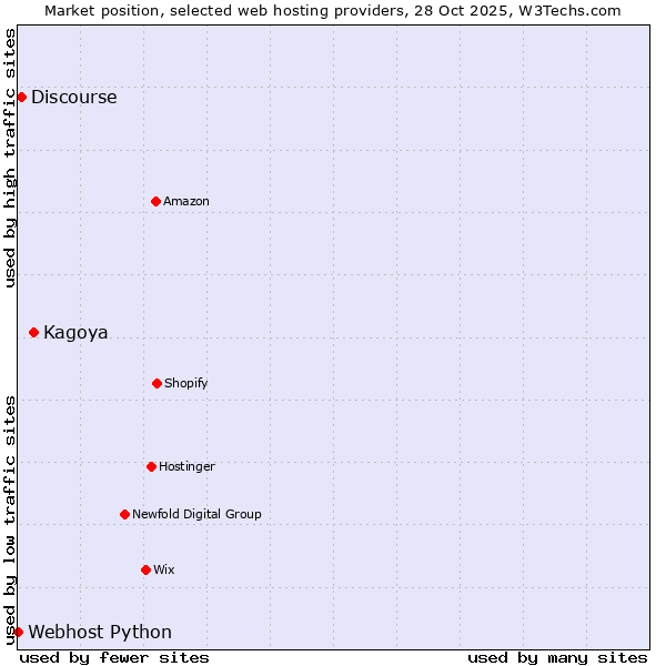 Market position of Kagoya vs. Discourse vs. Webhost Python