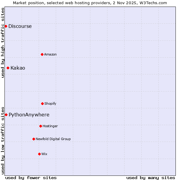 Market position of Kakao vs. PythonAnywhere vs. Discourse