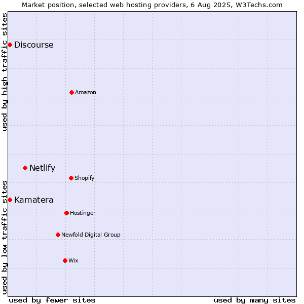 Market position of Netlify vs. Discourse vs. Kamatera