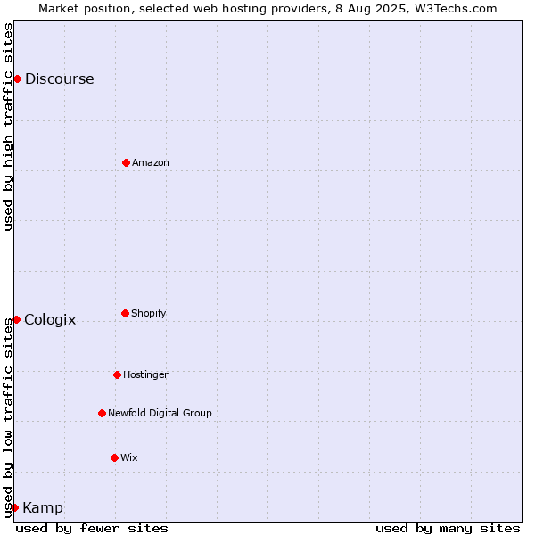 Market position of Discourse vs. Cologix vs. Kamp
