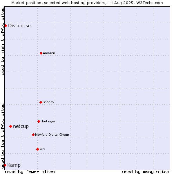 Market position of netcup vs. Discourse vs. Kamp