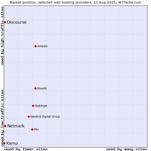 Market position of Netmark vs. Discourse vs. Kamp