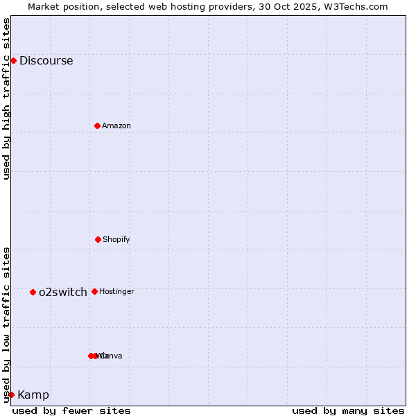 Market position of o2switch vs. Discourse vs. Kamp