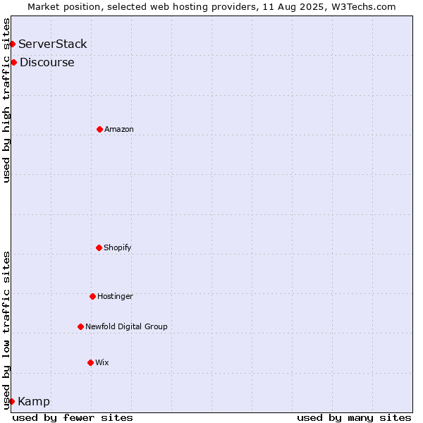 Market position of Discourse vs. ServerStack vs. Kamp