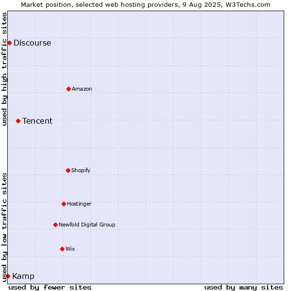 Market position of Tencent vs. Discourse vs. Kamp