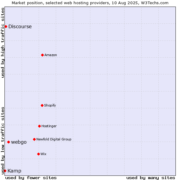 Market position of webgo vs. Discourse vs. Kamp