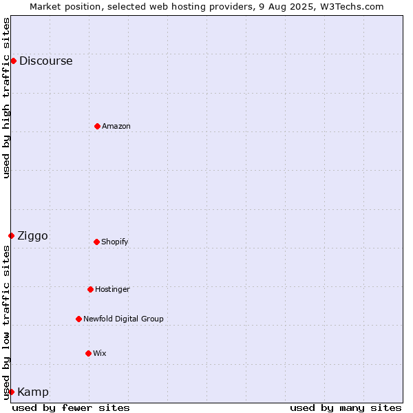 Market position of Discourse vs. Ziggo vs. Kamp