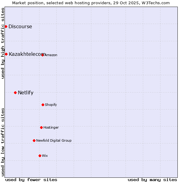 Market position of Netlify vs. Kazakhtelecom vs. Discourse