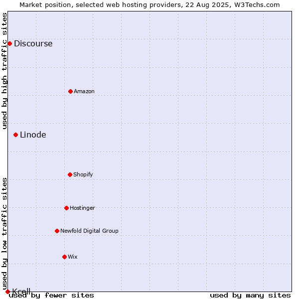Market position of Linode vs. Discourse vs. Kcell