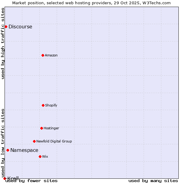 Market position of Namespace vs. Discourse vs. Kcell