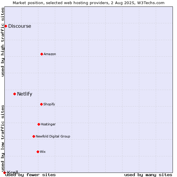 Market position of Netlify vs. Discourse vs. Kcell