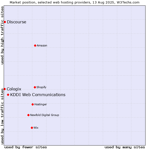 Market position of KDDI Web Communications vs. Discourse vs. Cologix