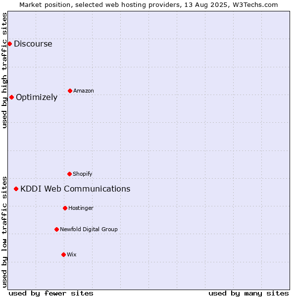 Market position of KDDI Web Communications vs. Optimizely vs. Discourse