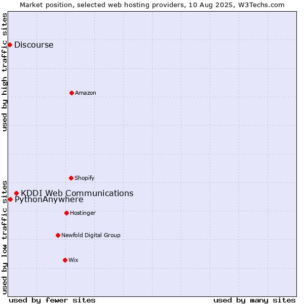 Market position of KDDI Web Communications vs. PythonAnywhere vs. Discourse