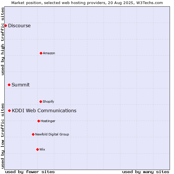 Market position of KDDI Web Communications vs. Summit vs. Discourse