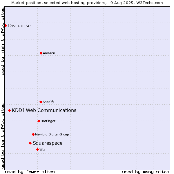 Market position of Squarespace vs. KDDI Web Communications vs. Discourse