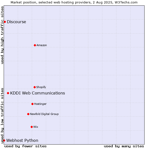 Market position of KDDI Web Communications vs. Discourse vs. Webhost Python