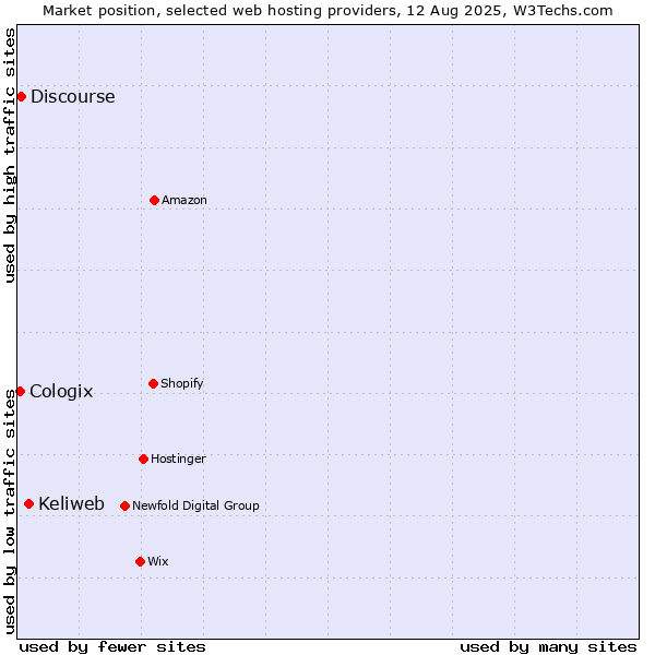 Market position of Keliweb vs. Discourse vs. Cologix