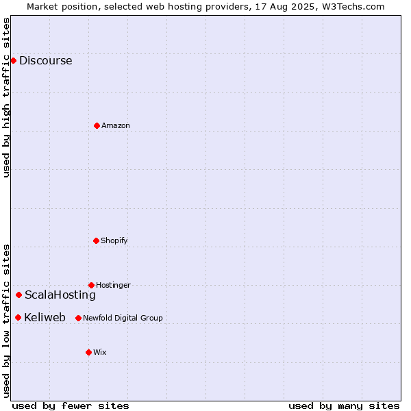 Market position of ScalaHosting vs. Keliweb vs. Discourse