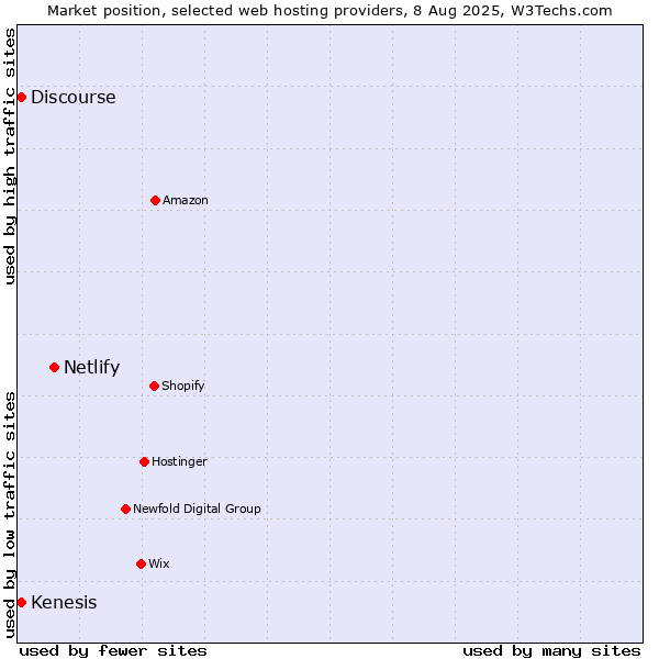 Market position of Netlify vs. Discourse vs. Kenesis