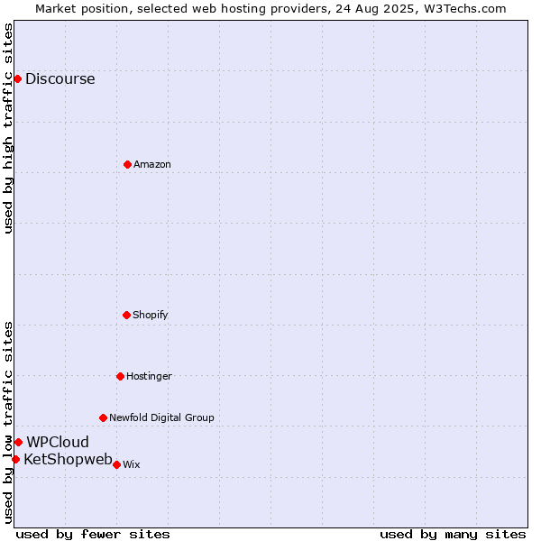 Market position of WPCloud vs. Discourse vs. KetShopweb