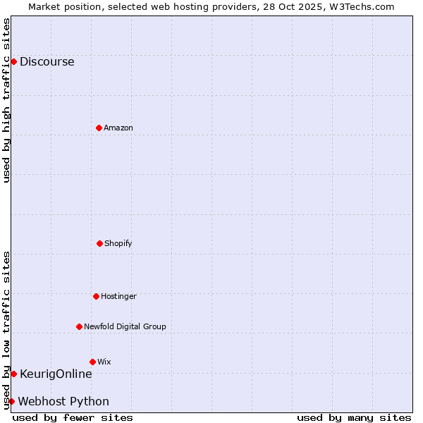 Market position of Discourse vs. KeurigOnline vs. Webhost Python