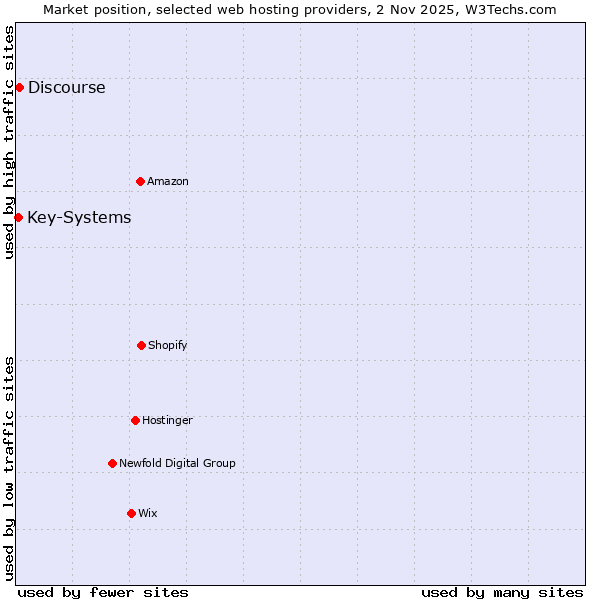 Market position of Discourse vs. Key-Systems