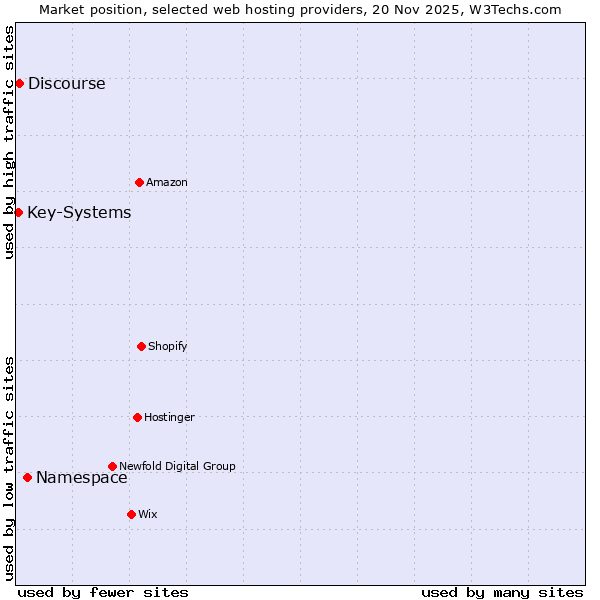 Market position of Namespace vs. Discourse vs. Key-Systems