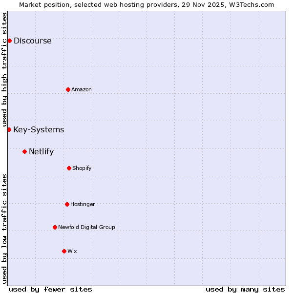 Market position of Netlify vs. Discourse vs. Key-Systems