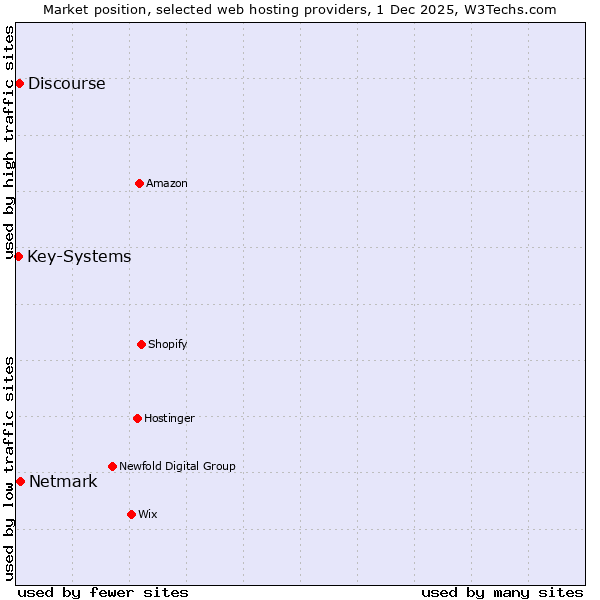 Market position of Netmark vs. Discourse vs. Key-Systems
