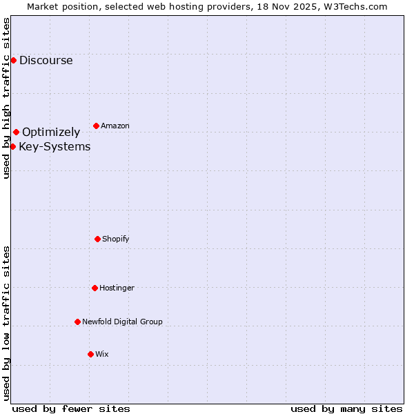 Market position of Optimizely vs. Discourse vs. Key-Systems