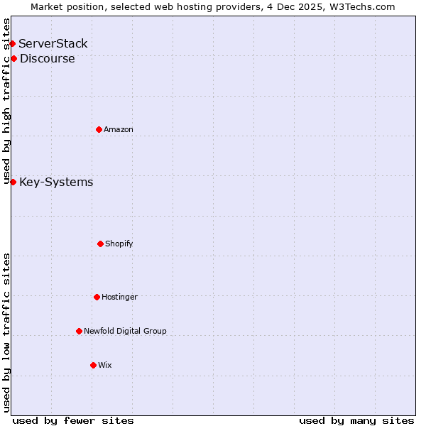 Market position of Discourse vs. Key-Systems vs. ServerStack
