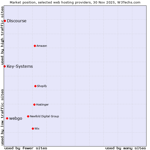Market position of webgo vs. Discourse vs. Key-Systems