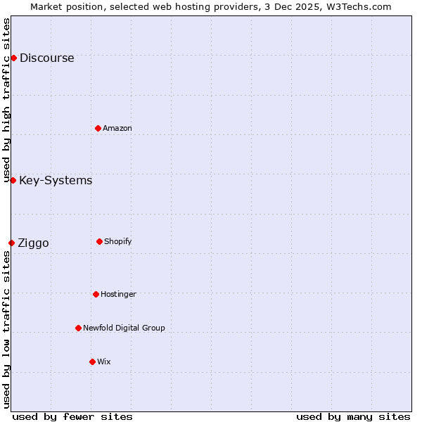 Market position of Discourse vs. Key-Systems vs. Ziggo