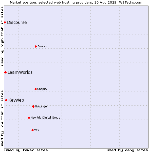 Market position of Keyweb vs. LearnWorlds vs. Discourse