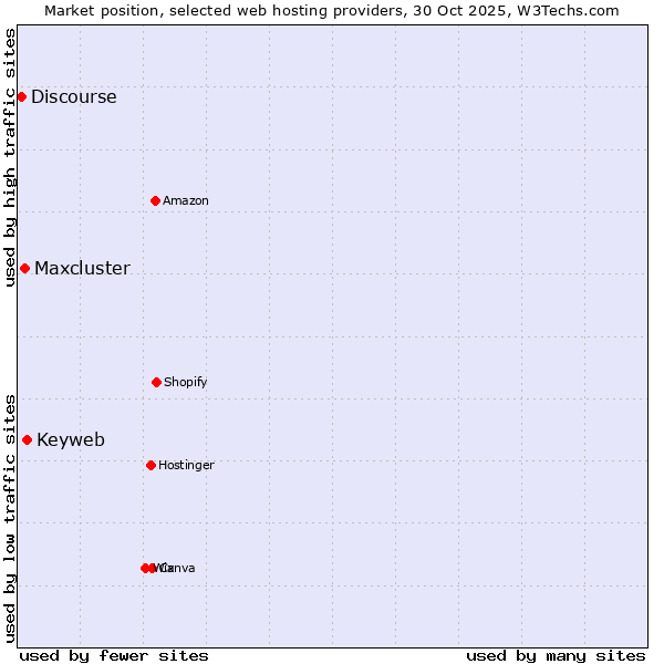 Market position of Keyweb vs. Maxcluster vs. Discourse